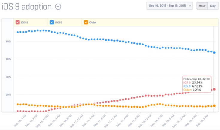 iOS9 Adoption 1