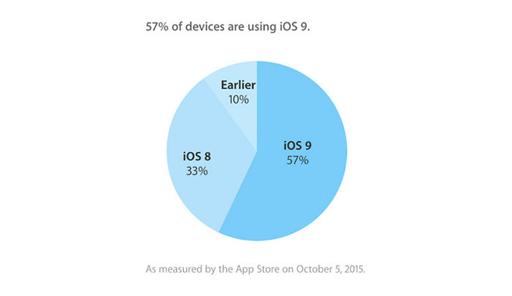 iOS 9 Adoption scr1